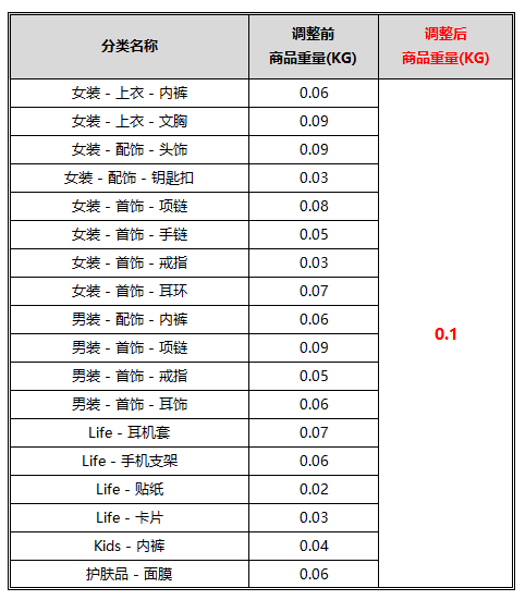 商品分类调整至0.1KG.png